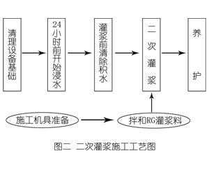 积石山灌浆料施工工艺—文字完整版